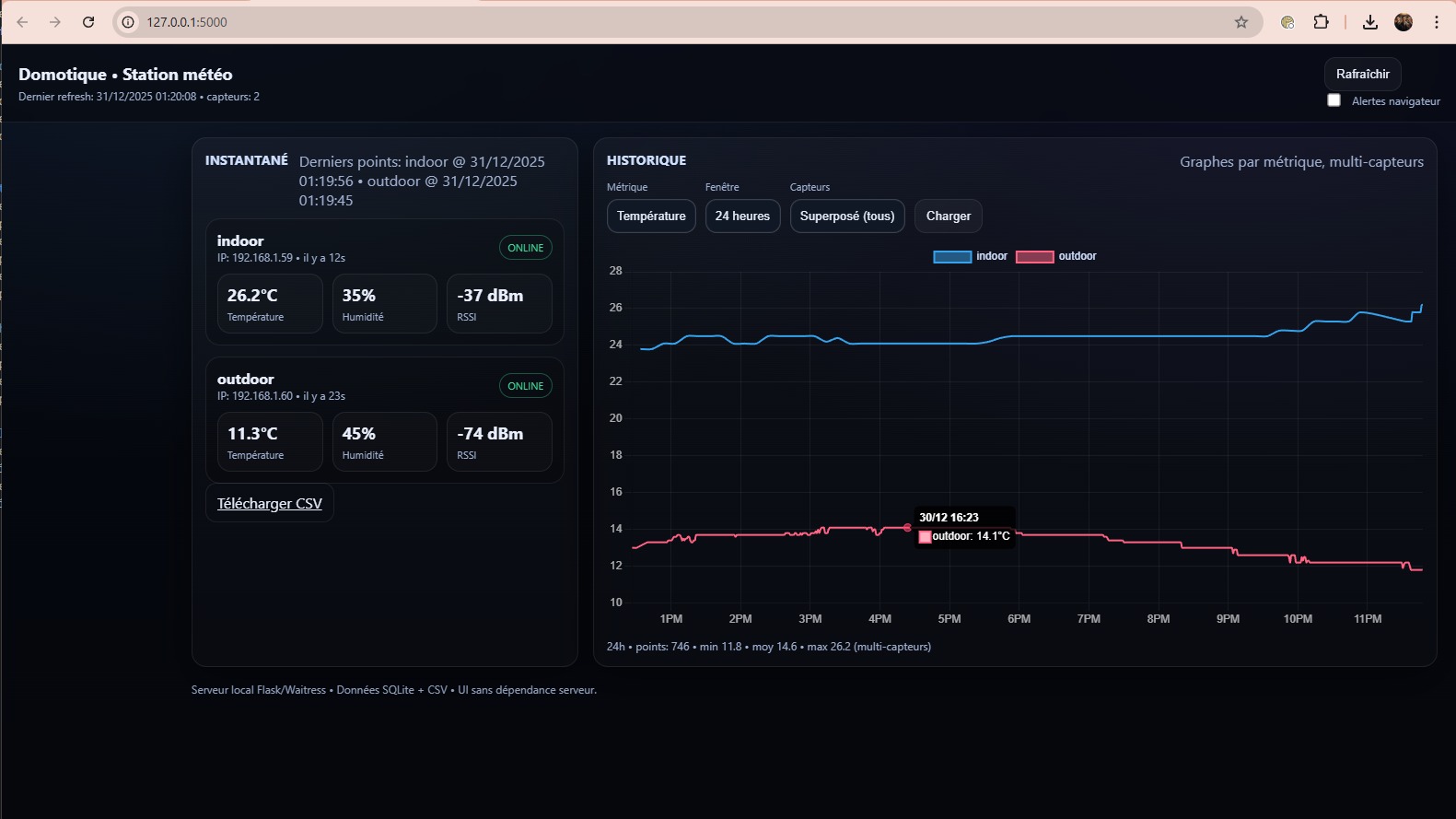 Dashboard principal sur desktop (capteurs int/ext, batterie, RSSI)
